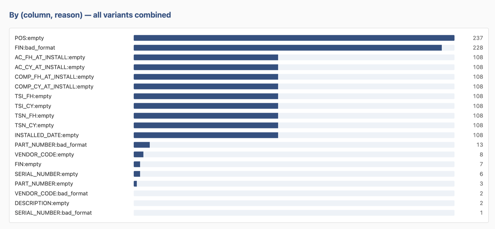 Issue frequency analysis — horizontal bar chart of (column, reason) flags across the corpus